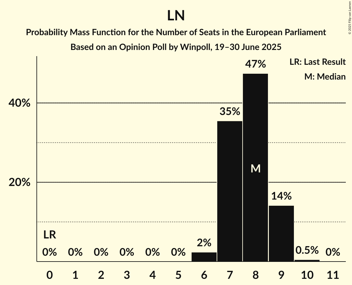 Seats Probability Mass Function Graph with seats probability mass function not yet produced