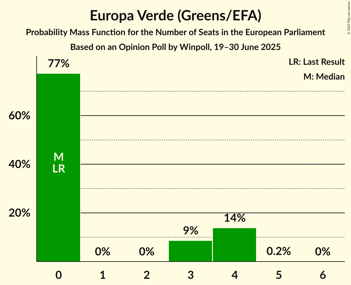 Seats Probability Mass Function Graph with seats probability mass function not yet produced