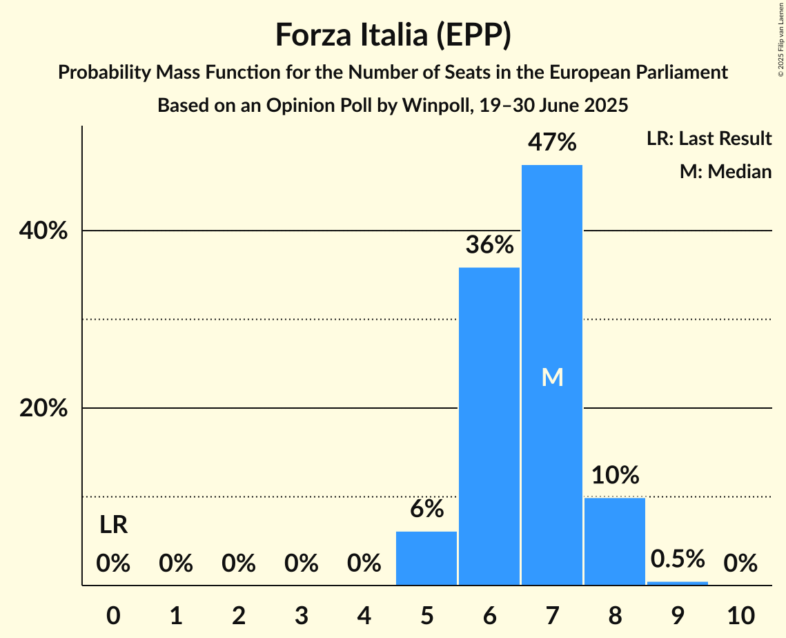Seats Probability Mass Function Graph with seats probability mass function not yet produced