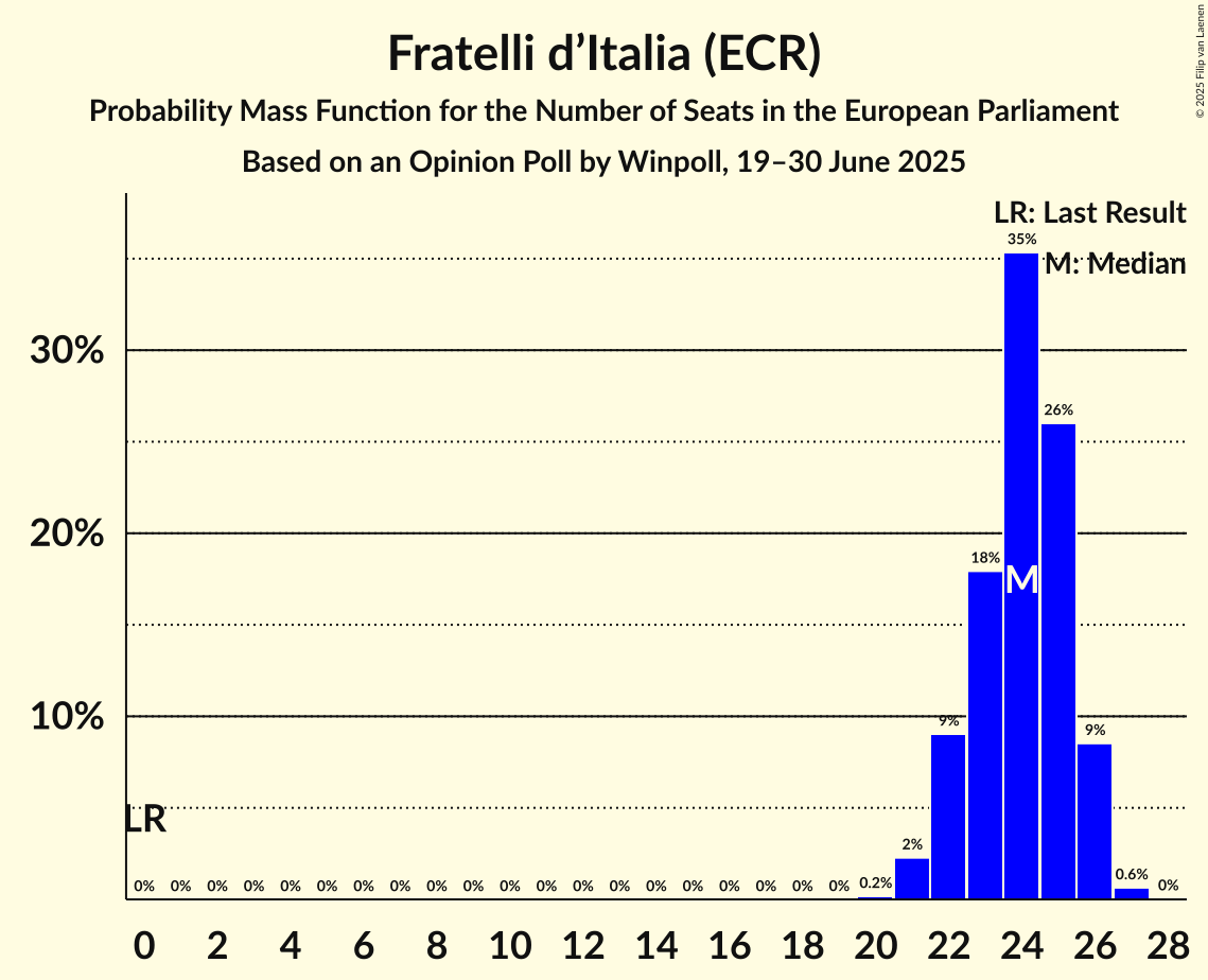 Seats Probability Mass Function Graph with seats probability mass function not yet produced