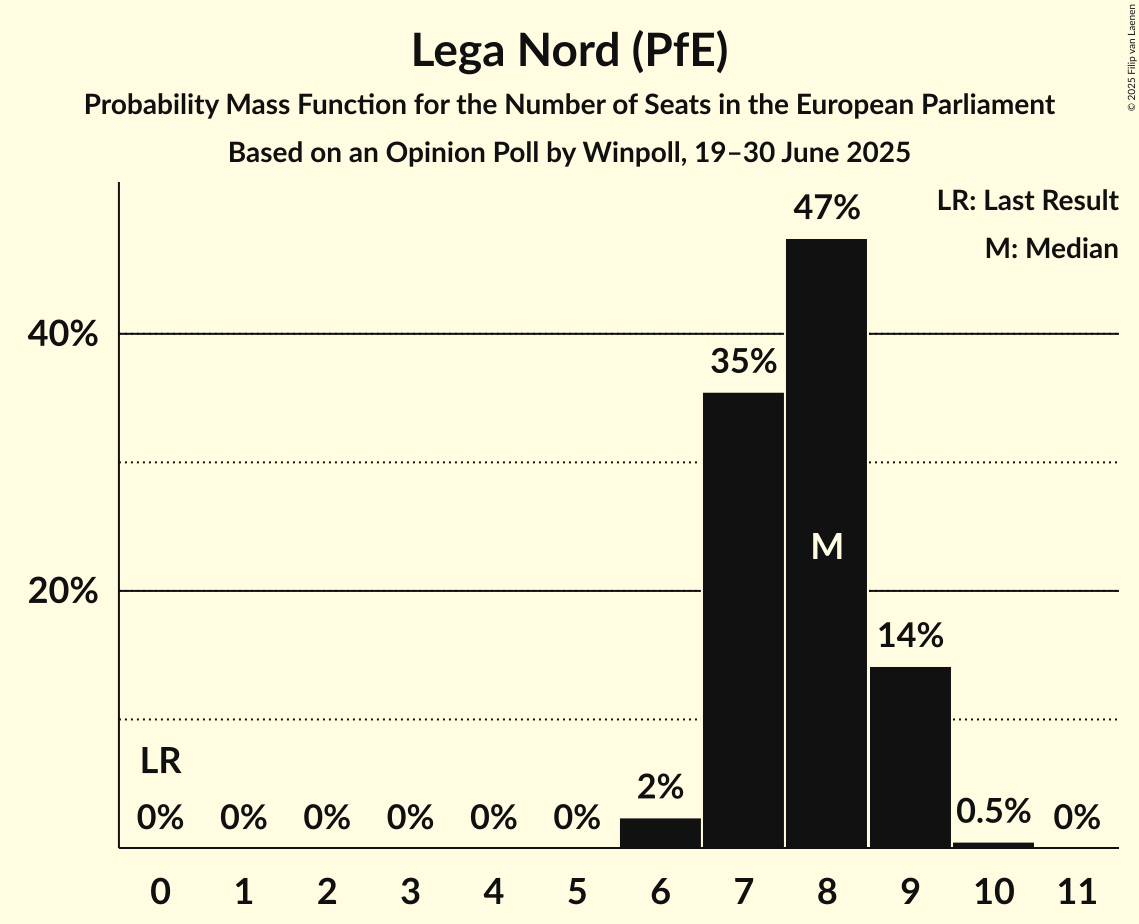 Seats Probability Mass Function Graph with seats probability mass function not yet produced