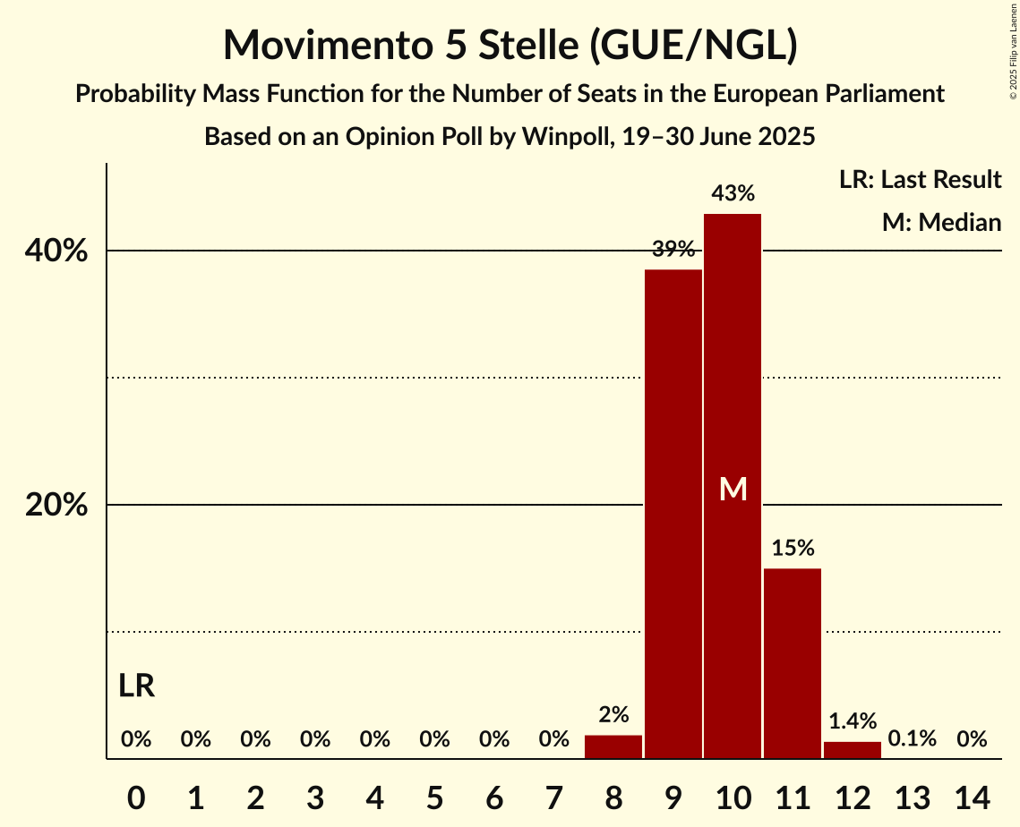Seats Probability Mass Function Graph with seats probability mass function not yet produced