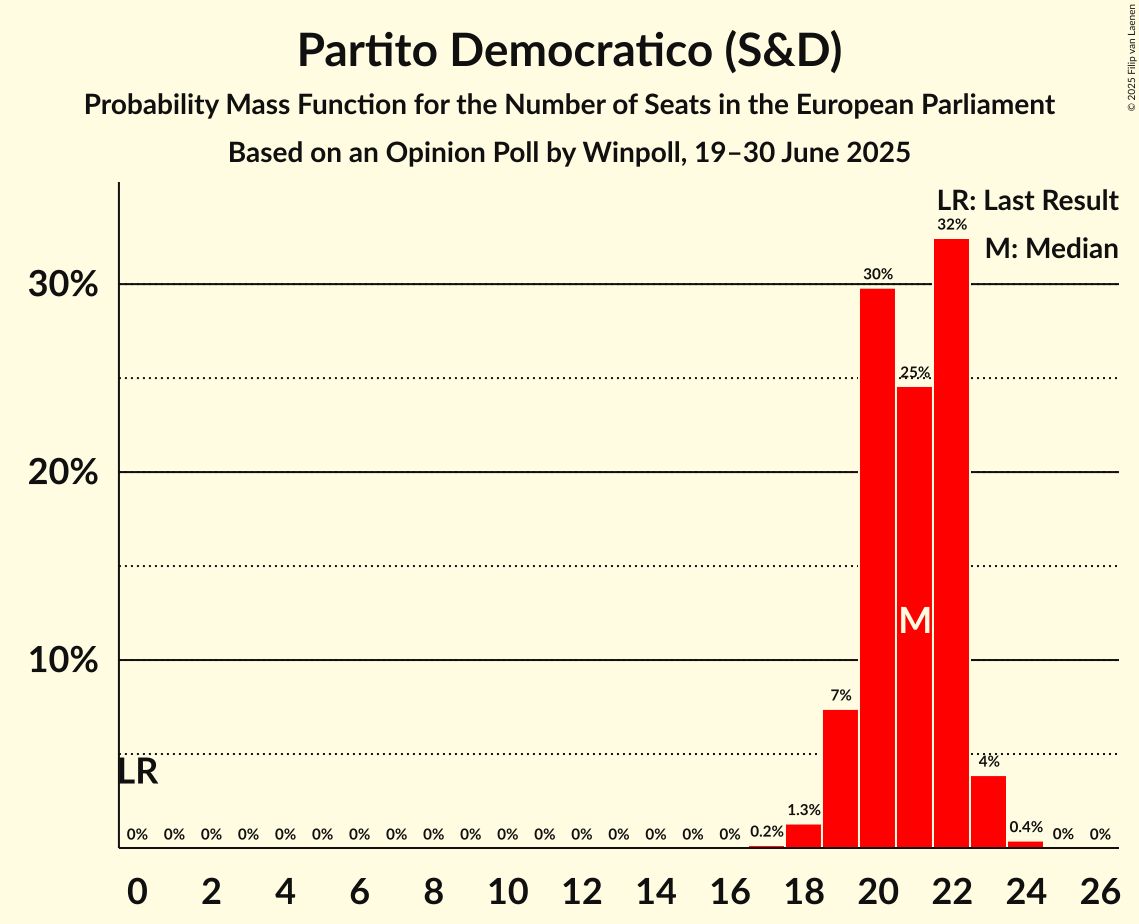 Seats Probability Mass Function Graph with seats probability mass function not yet produced
