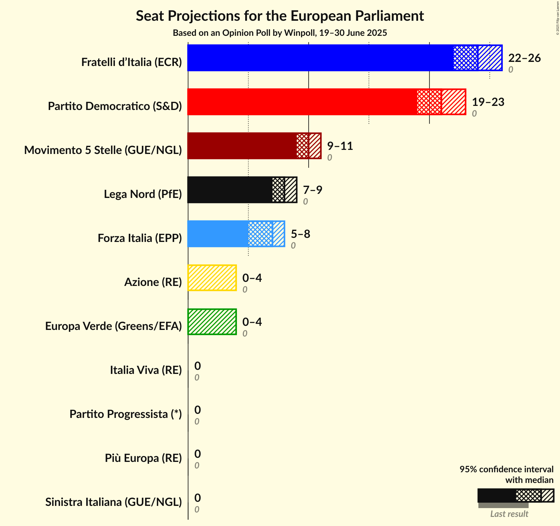 Seats Graph with seats not yet produced