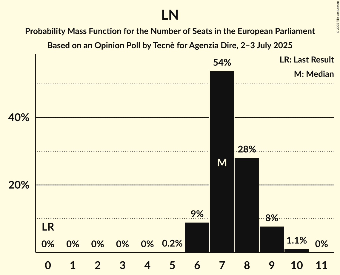 Seats Probability Mass Function Graph with seats probability mass function not yet produced