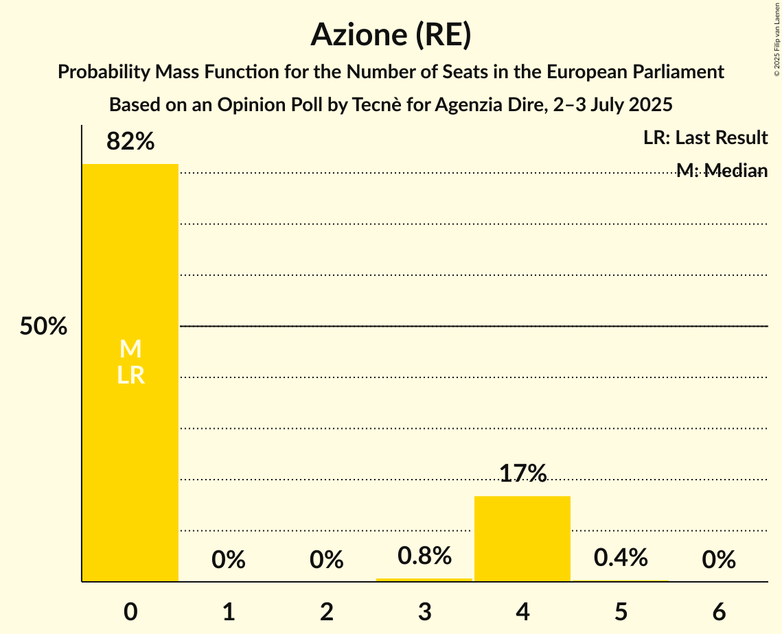 Seats Probability Mass Function Graph with seats probability mass function not yet produced