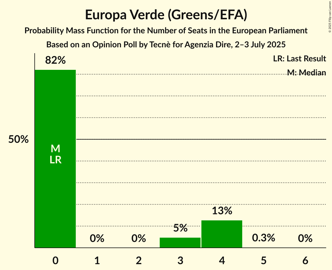 Seats Probability Mass Function Graph with seats probability mass function not yet produced