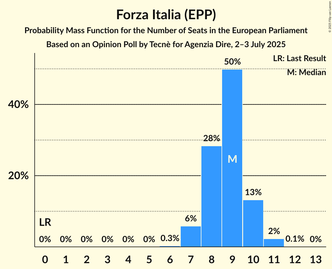 Seats Probability Mass Function Graph with seats probability mass function not yet produced