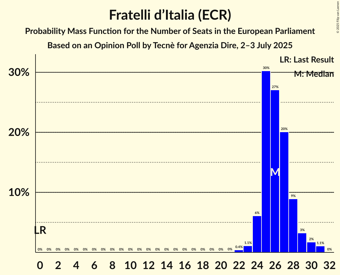 Seats Probability Mass Function Graph with seats probability mass function not yet produced