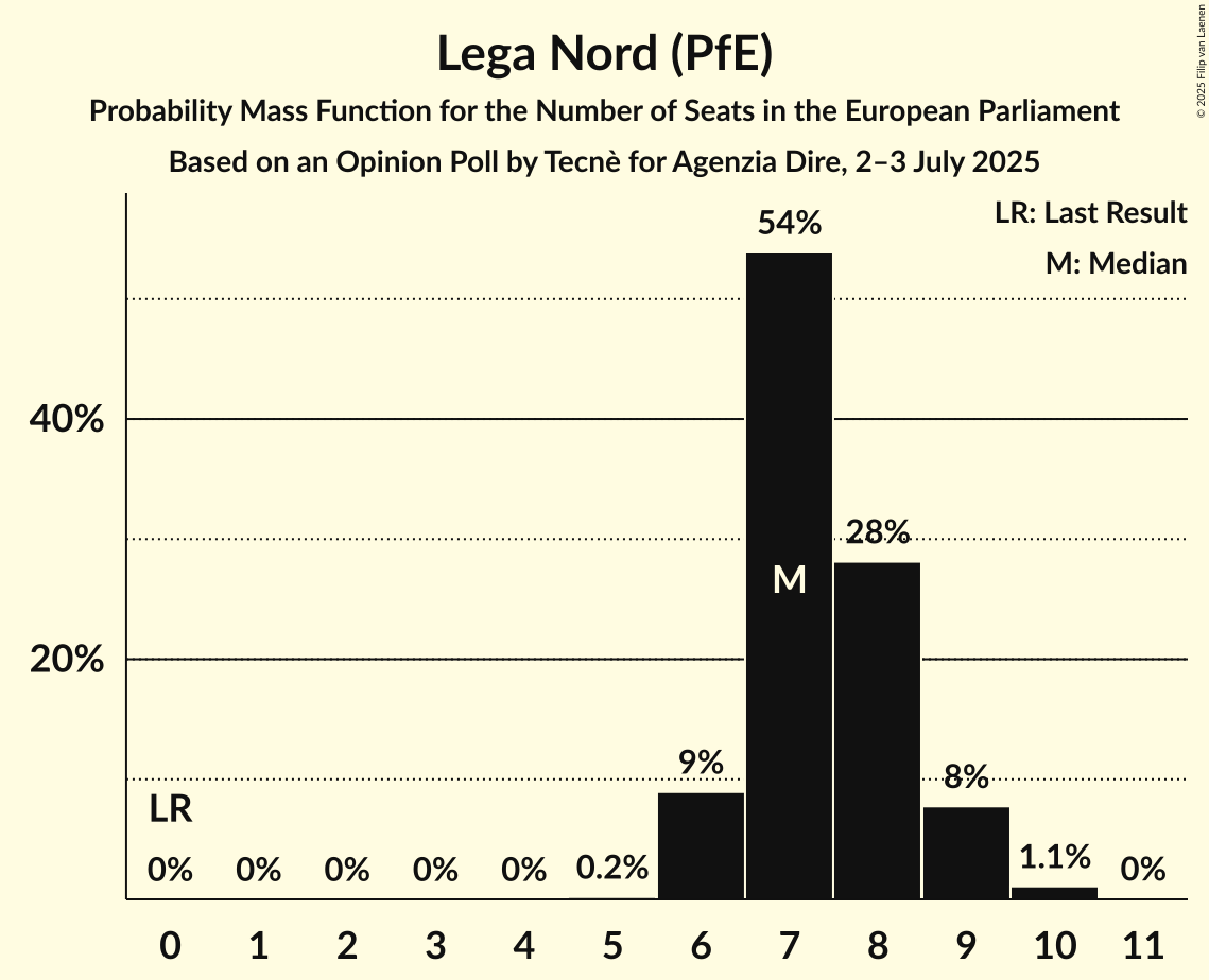 Seats Probability Mass Function Graph with seats probability mass function not yet produced