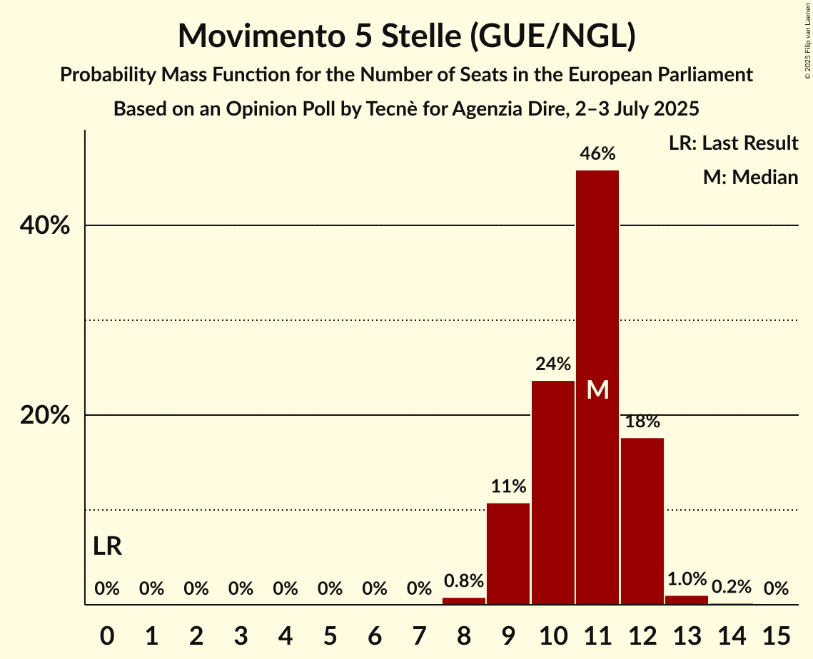 Seats Probability Mass Function Graph with seats probability mass function not yet produced