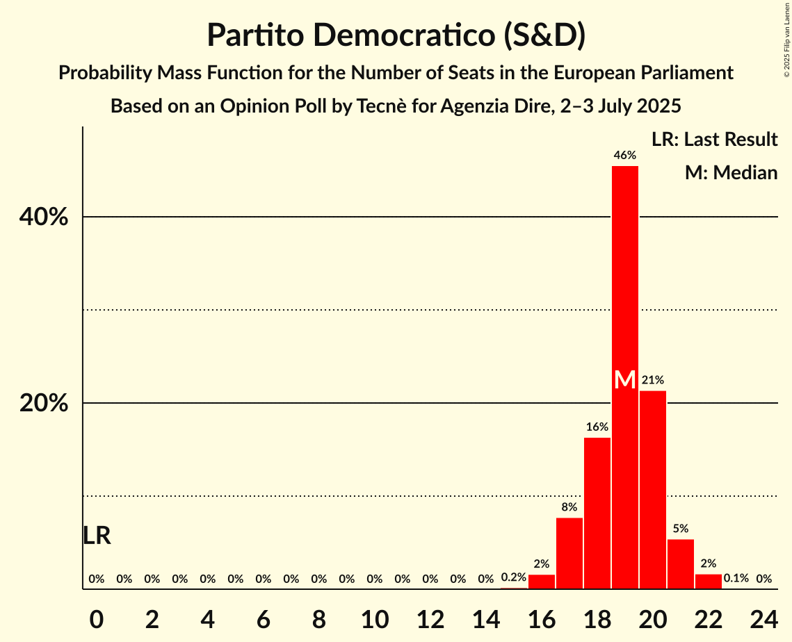 Seats Probability Mass Function Graph with seats probability mass function not yet produced
