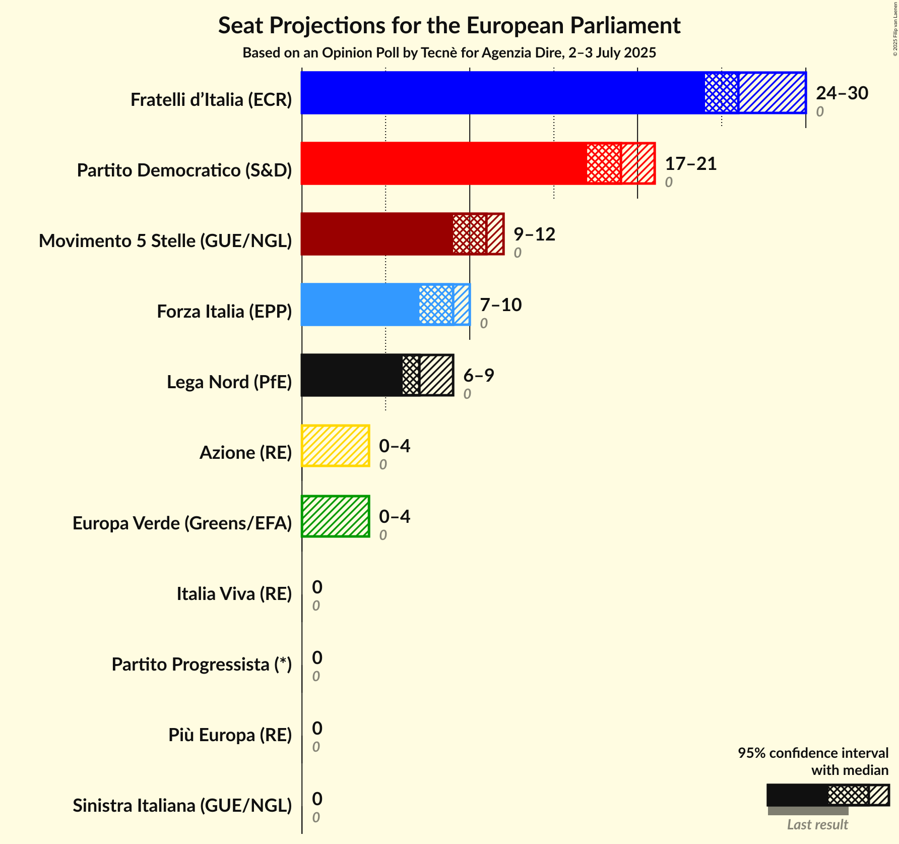 Seats Graph with seats not yet produced