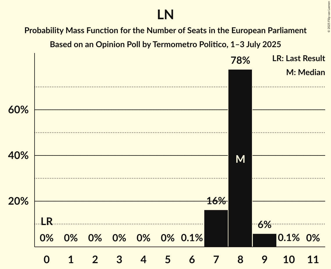 Seats Probability Mass Function Graph with seats probability mass function not yet produced