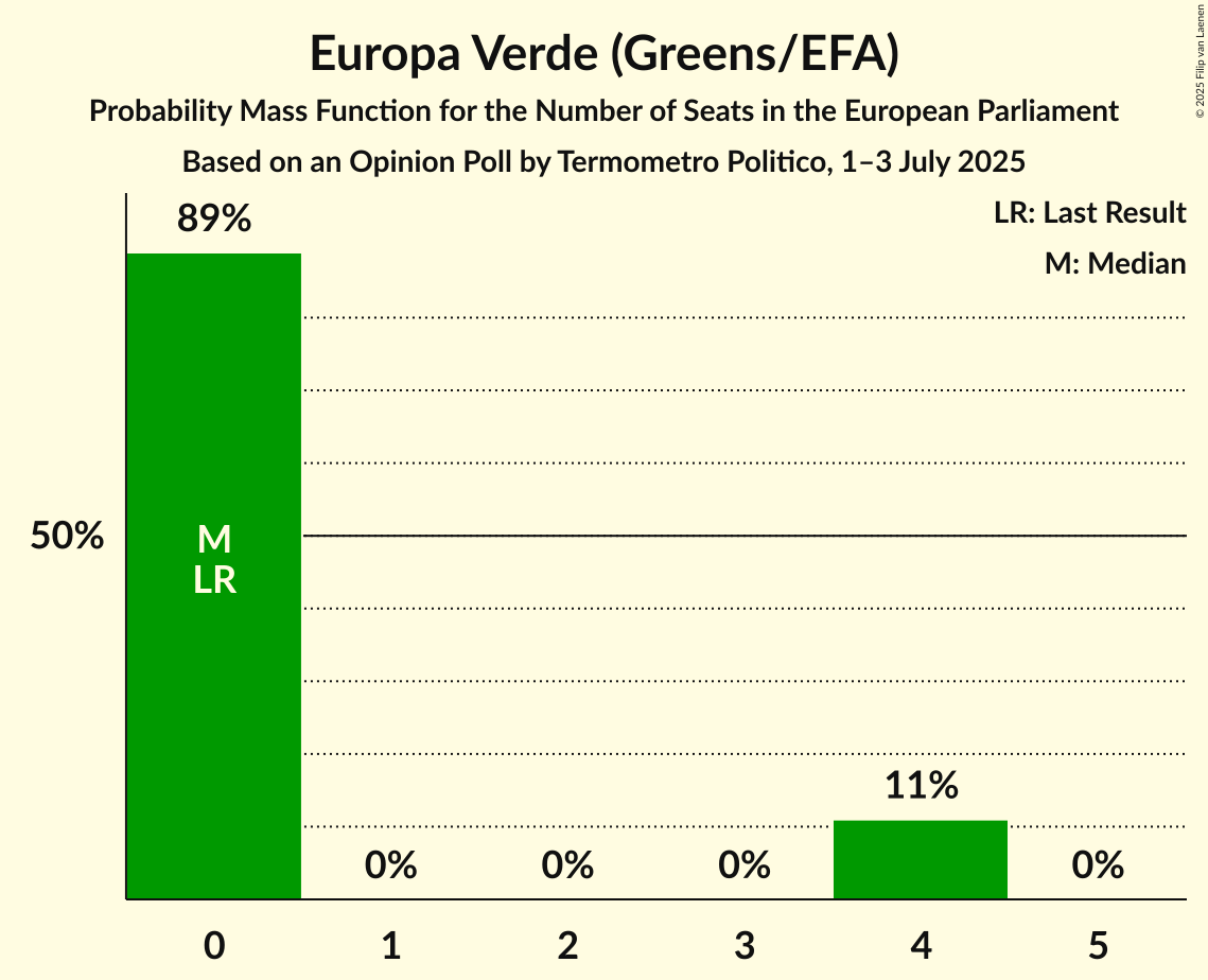Seats Probability Mass Function Graph with seats probability mass function not yet produced