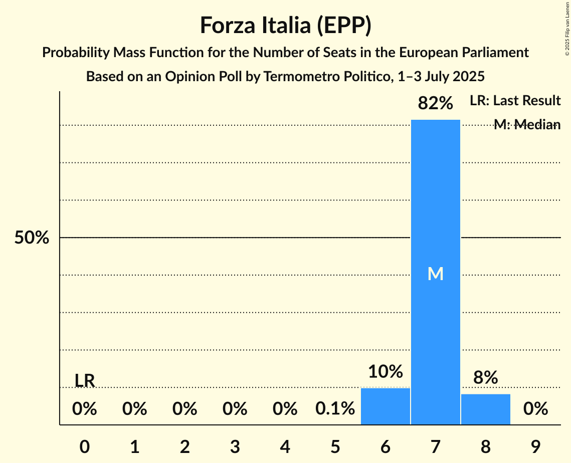 Seats Probability Mass Function Graph with seats probability mass function not yet produced