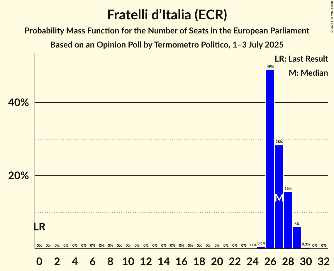 Seats Probability Mass Function Graph with seats probability mass function not yet produced