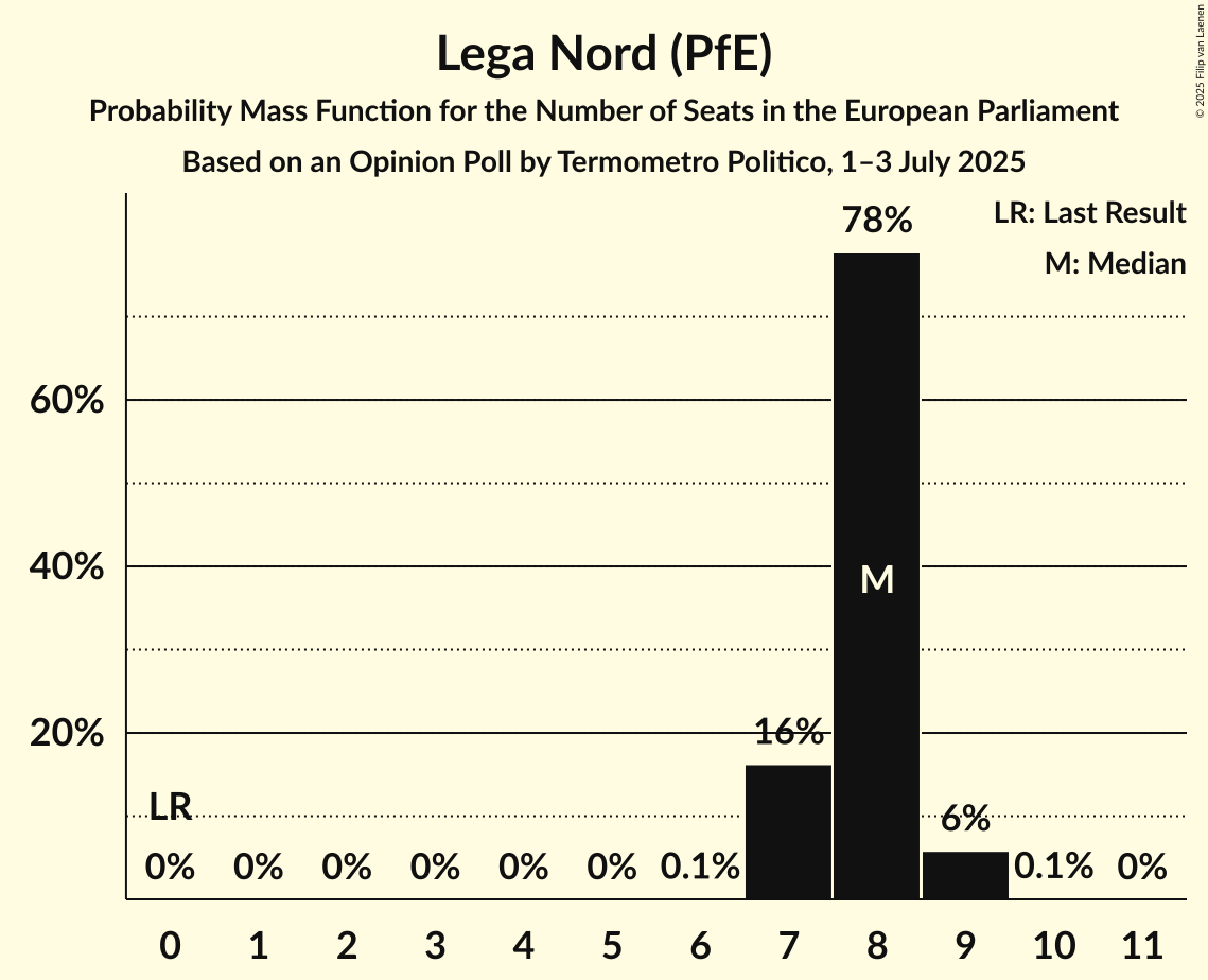 Seats Probability Mass Function Graph with seats probability mass function not yet produced