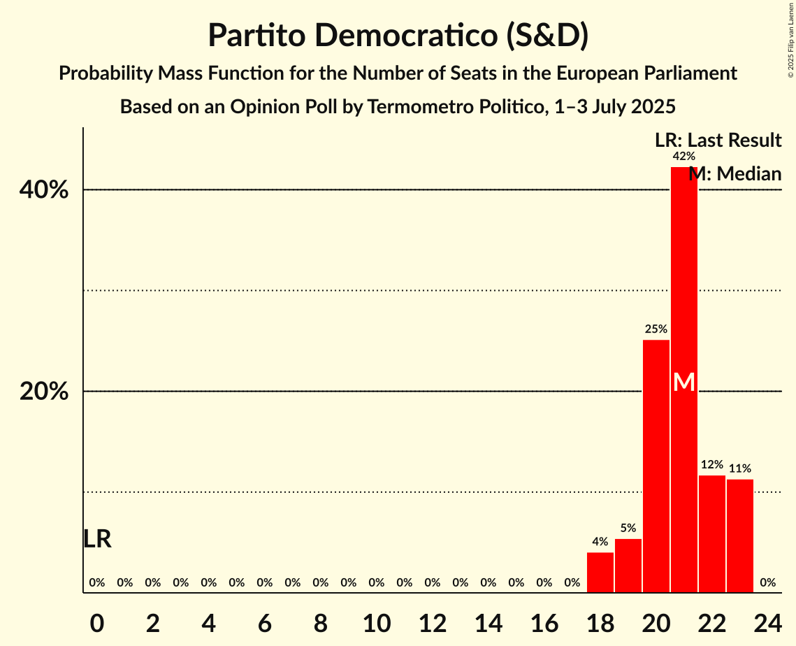 Seats Probability Mass Function Graph with seats probability mass function not yet produced