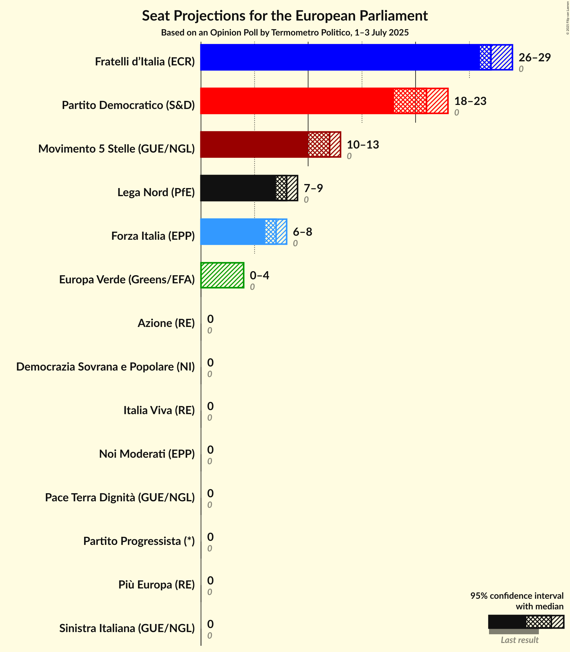 Seats Graph with seats not yet produced