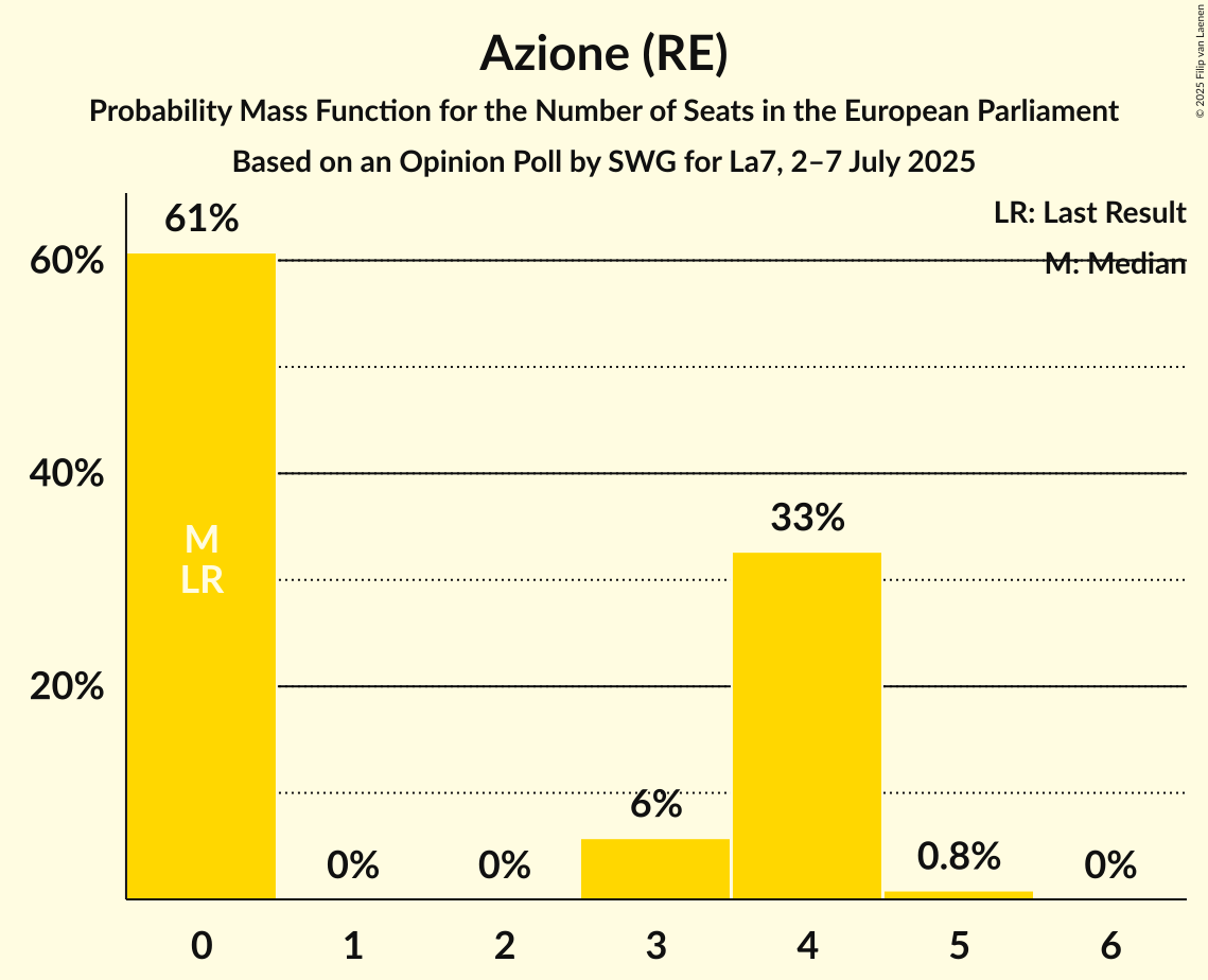 Seats Probability Mass Function Graph with seats probability mass function not yet produced