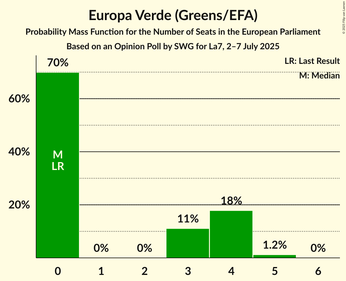Seats Probability Mass Function Graph with seats probability mass function not yet produced