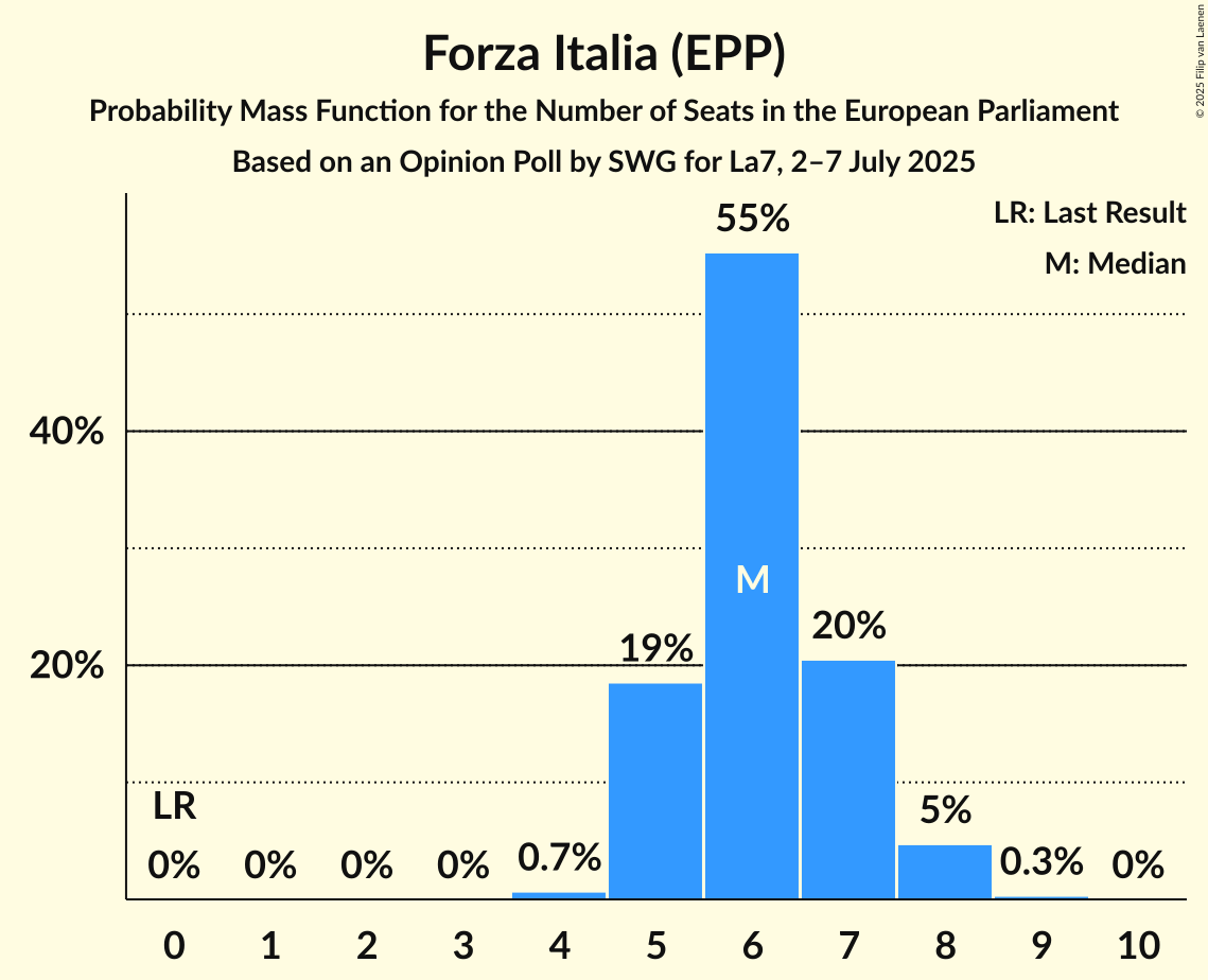 Seats Probability Mass Function Graph with seats probability mass function not yet produced