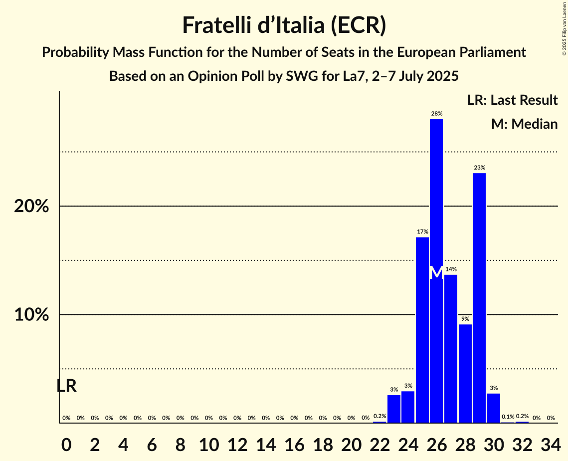 Seats Probability Mass Function Graph with seats probability mass function not yet produced