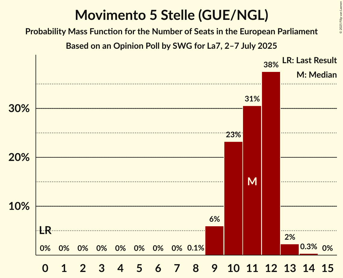 Seats Probability Mass Function Graph with seats probability mass function not yet produced