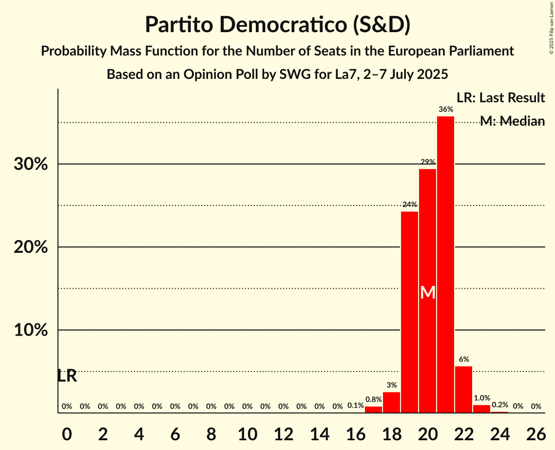 Seats Probability Mass Function Graph with seats probability mass function not yet produced