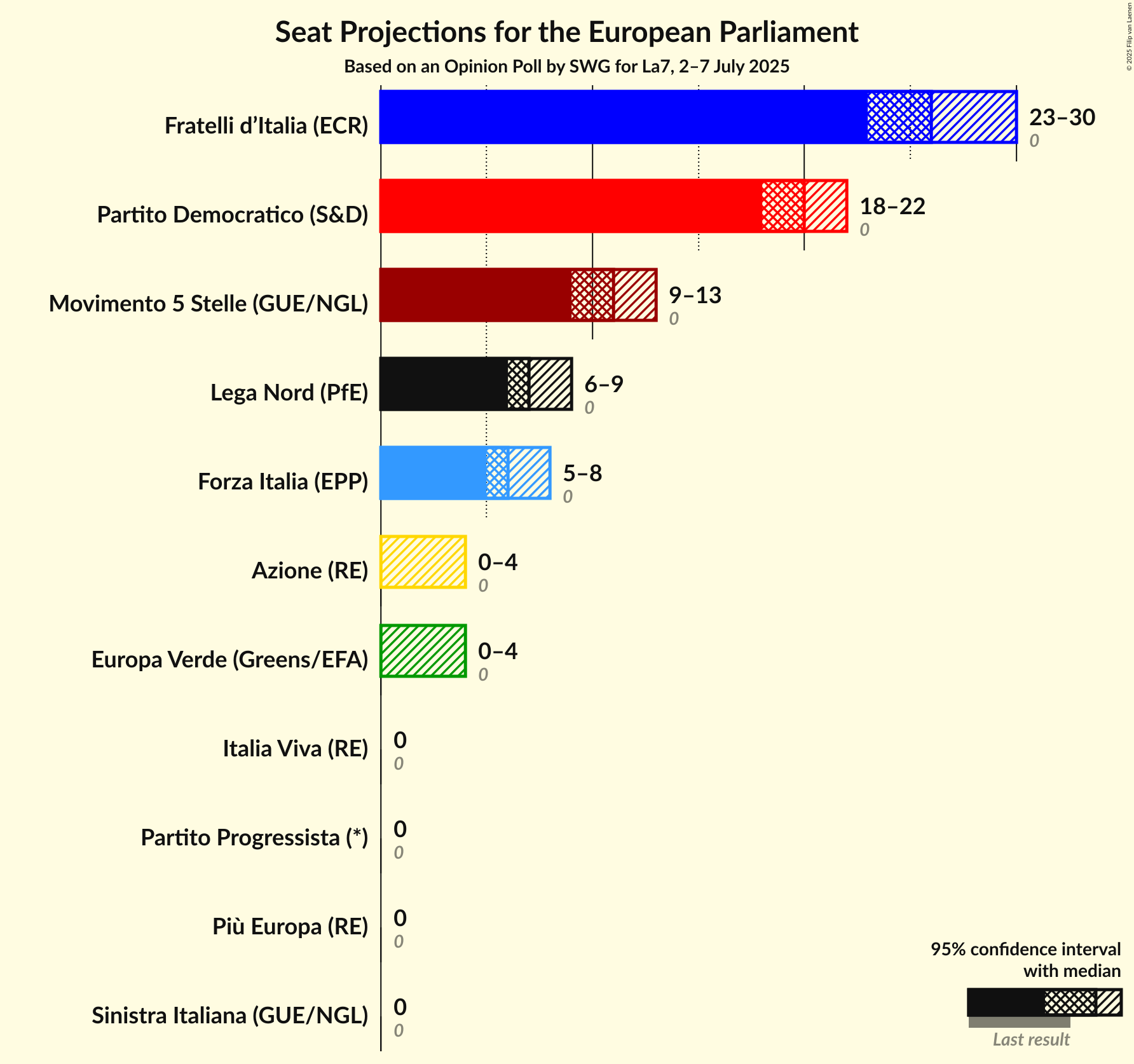 Seats Graph with seats not yet produced
