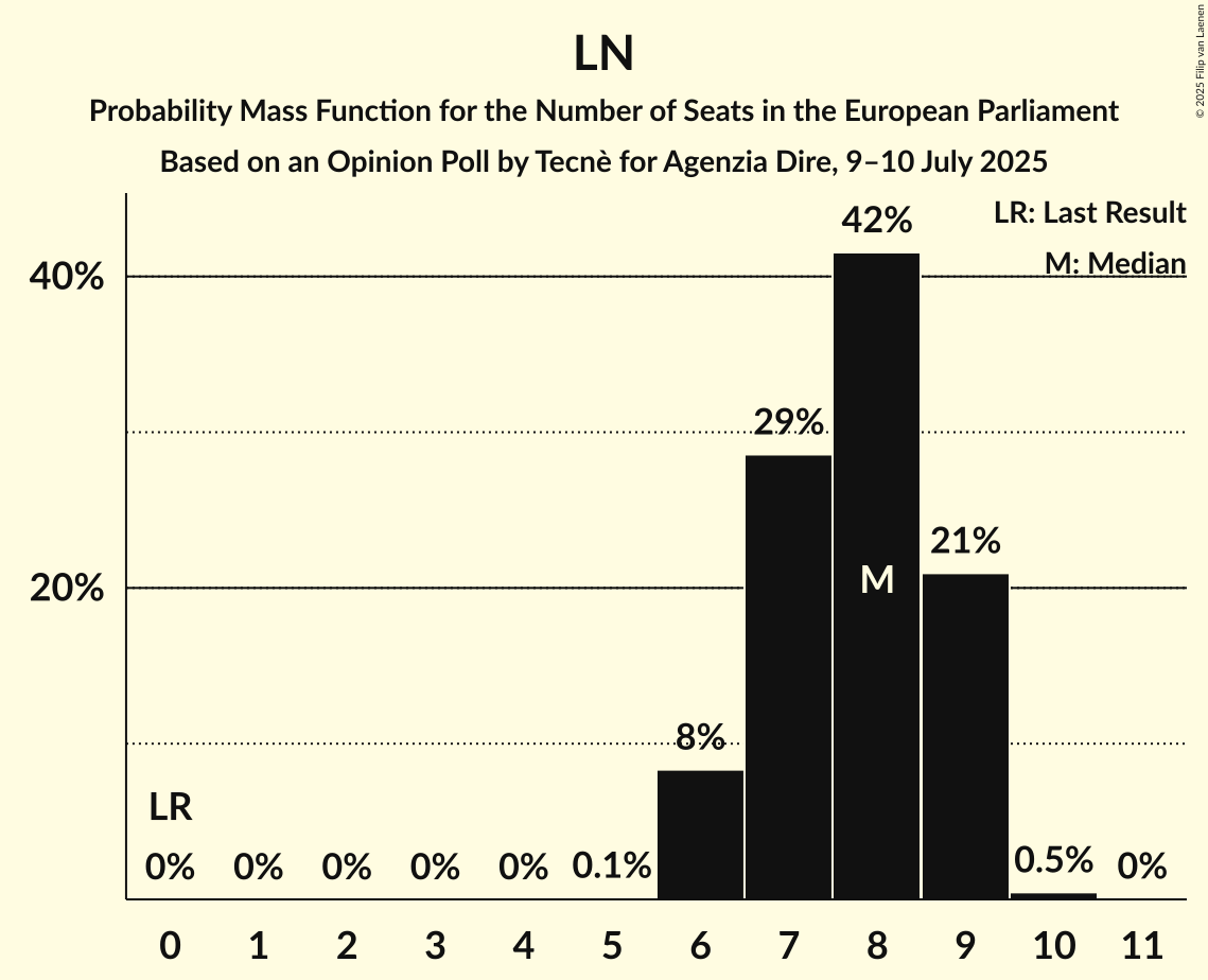 Seats Probability Mass Function Graph with seats probability mass function not yet produced