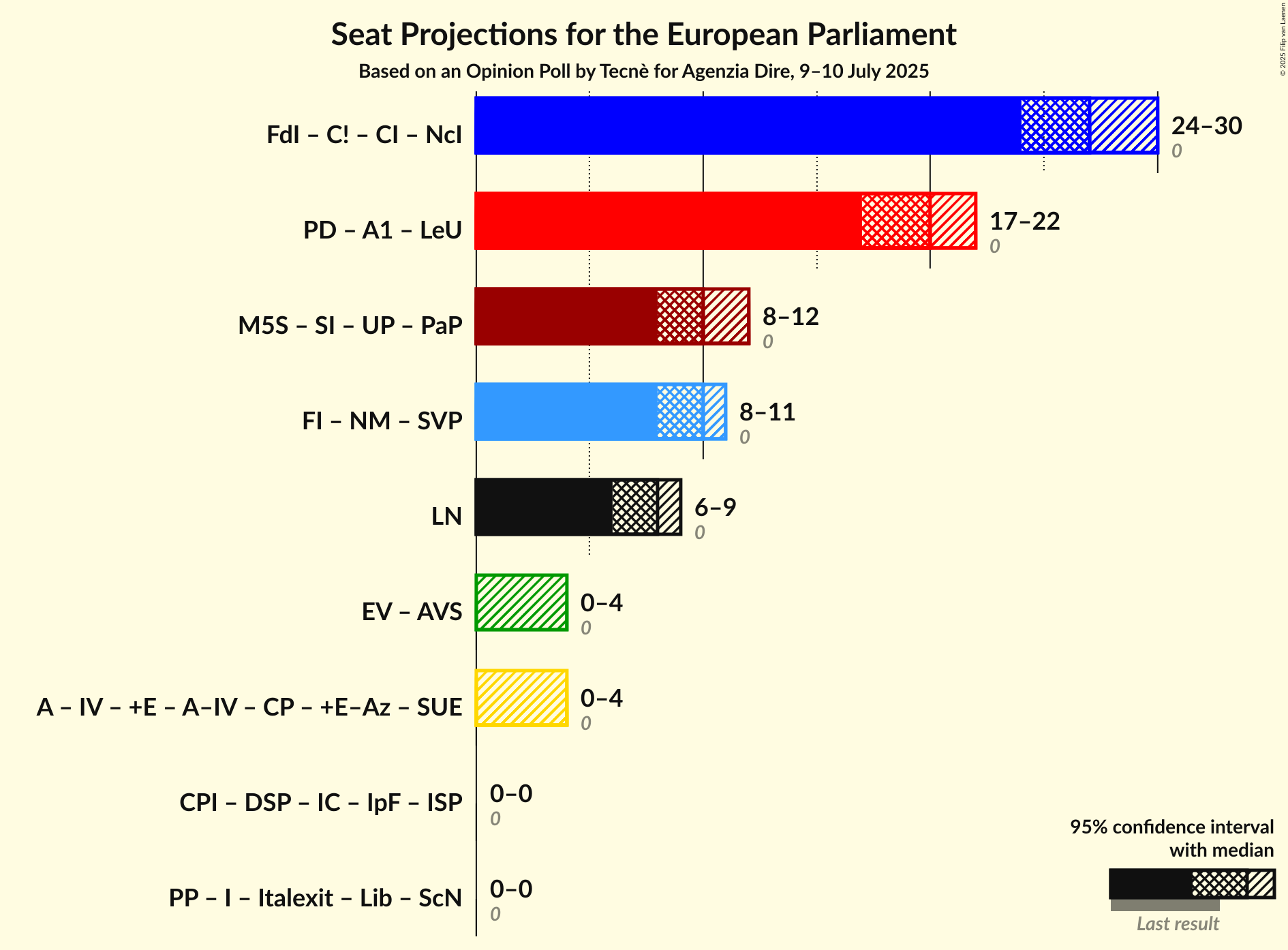 Coalitions Seats Graph with coalitions seats not yet produced