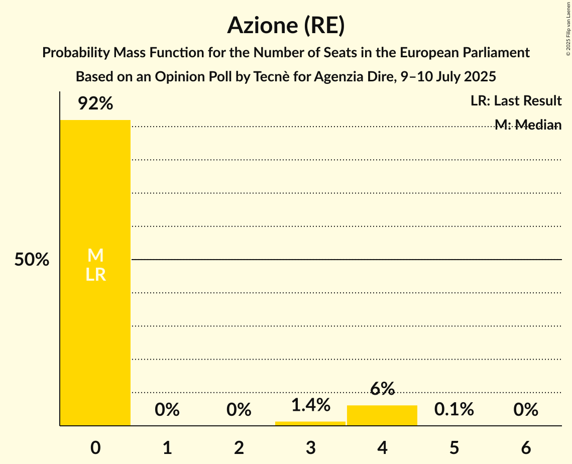 Seats Probability Mass Function Graph with seats probability mass function not yet produced