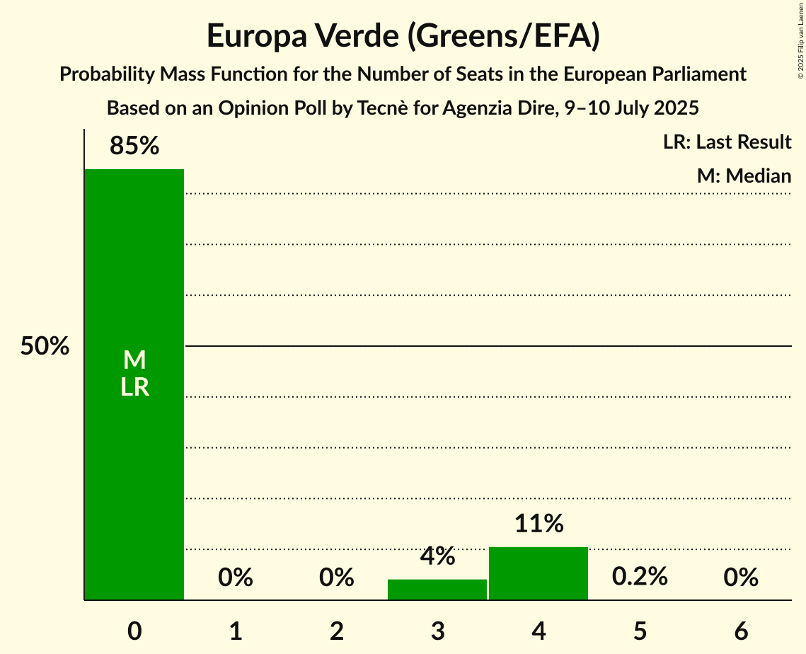 Seats Probability Mass Function Graph with seats probability mass function not yet produced