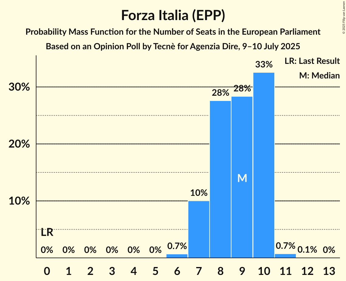 Seats Probability Mass Function Graph with seats probability mass function not yet produced