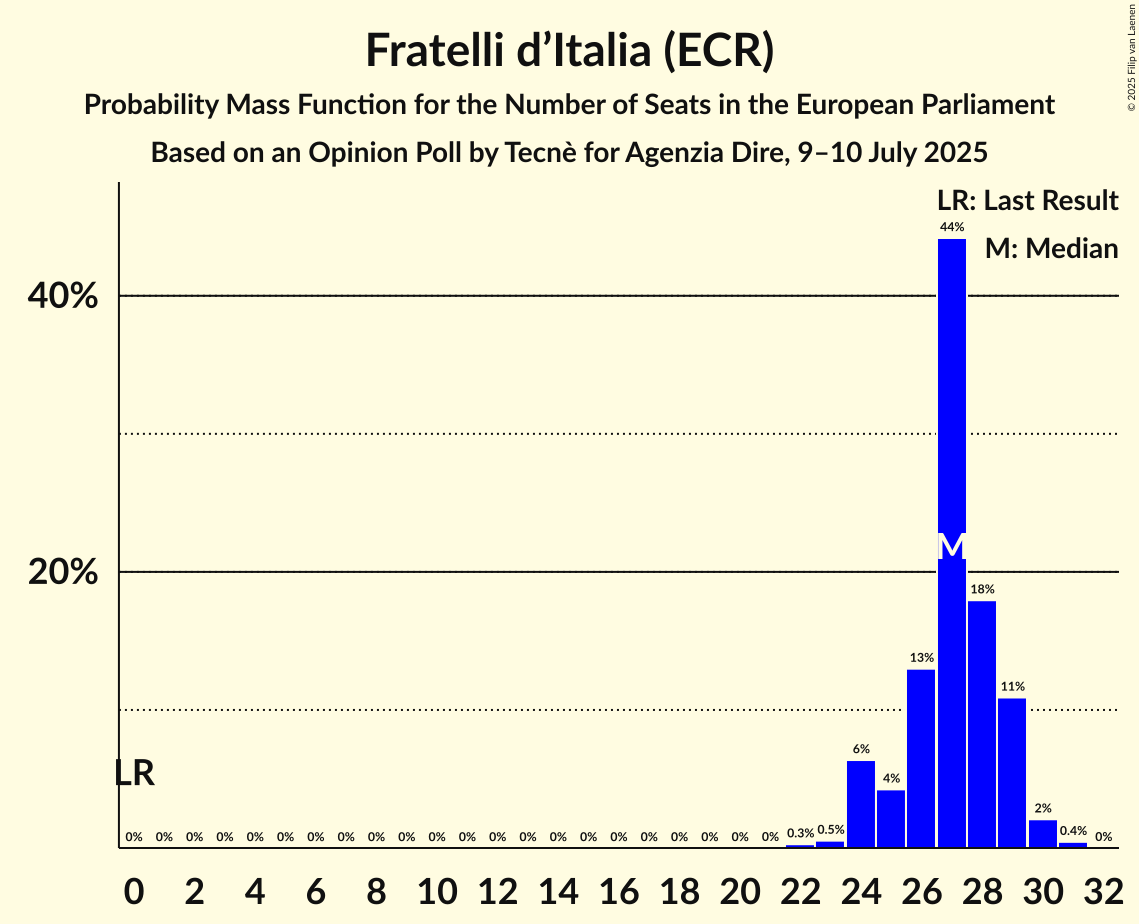 Seats Probability Mass Function Graph with seats probability mass function not yet produced