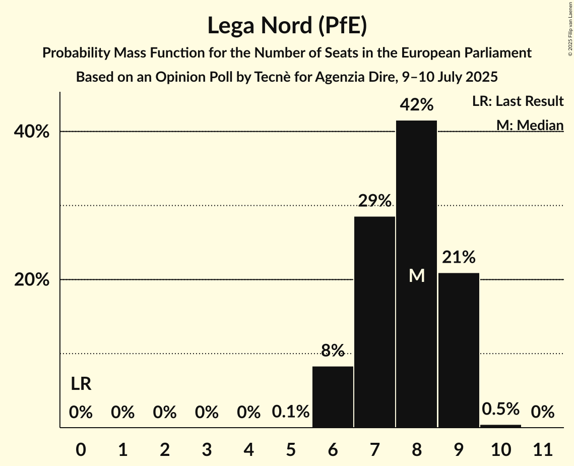 Seats Probability Mass Function Graph with seats probability mass function not yet produced