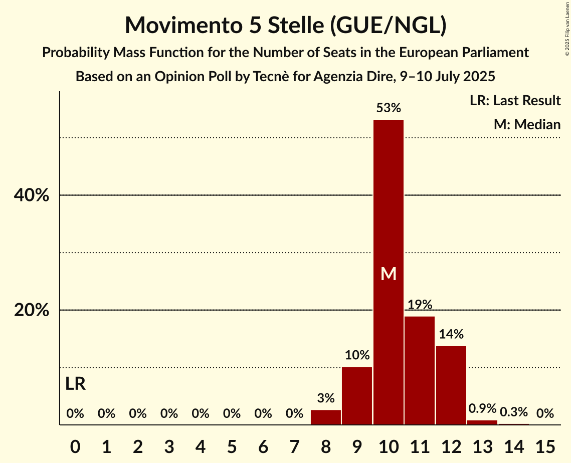 Seats Probability Mass Function Graph with seats probability mass function not yet produced