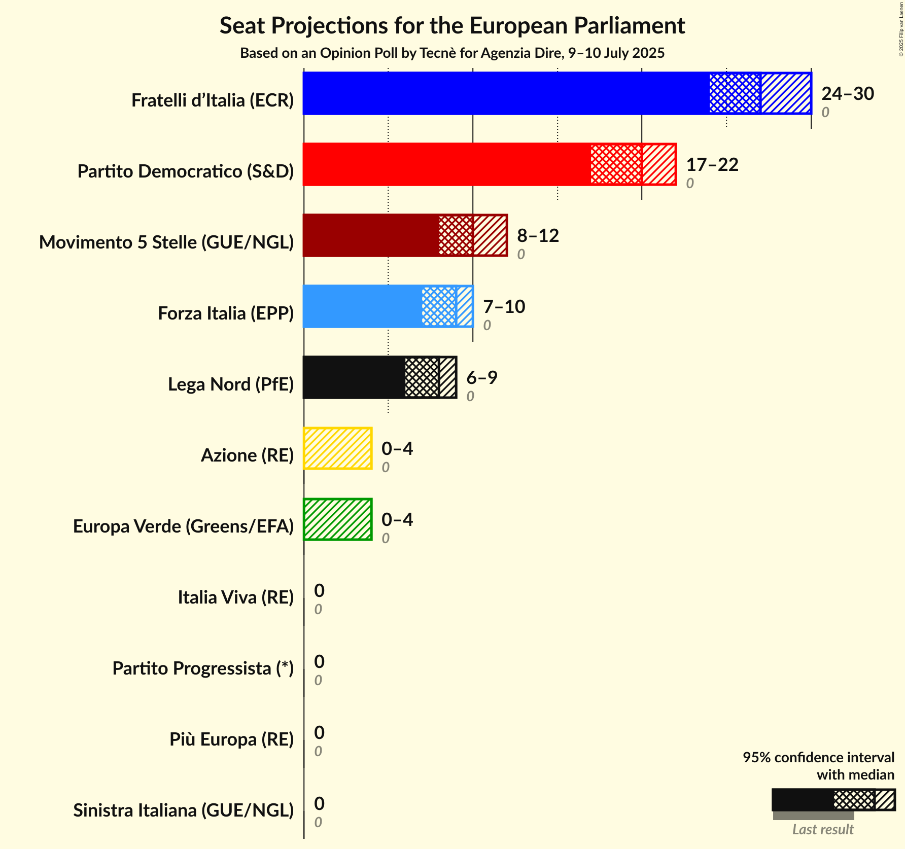 Seats Graph with seats not yet produced