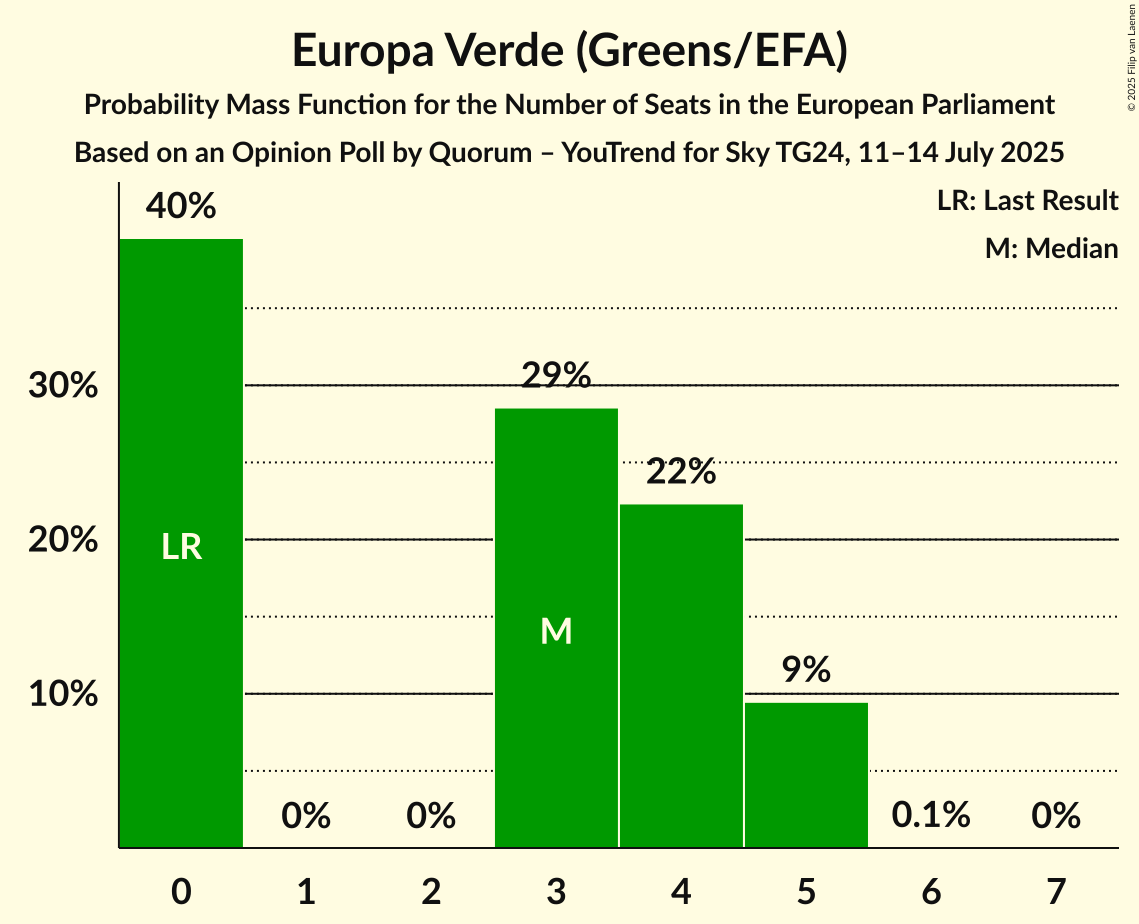 Graph with seats probability mass function not yet produced