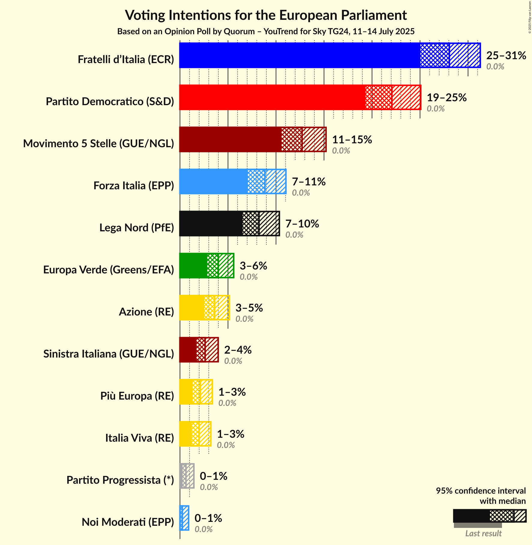 Graph with voting intentions not yet produced