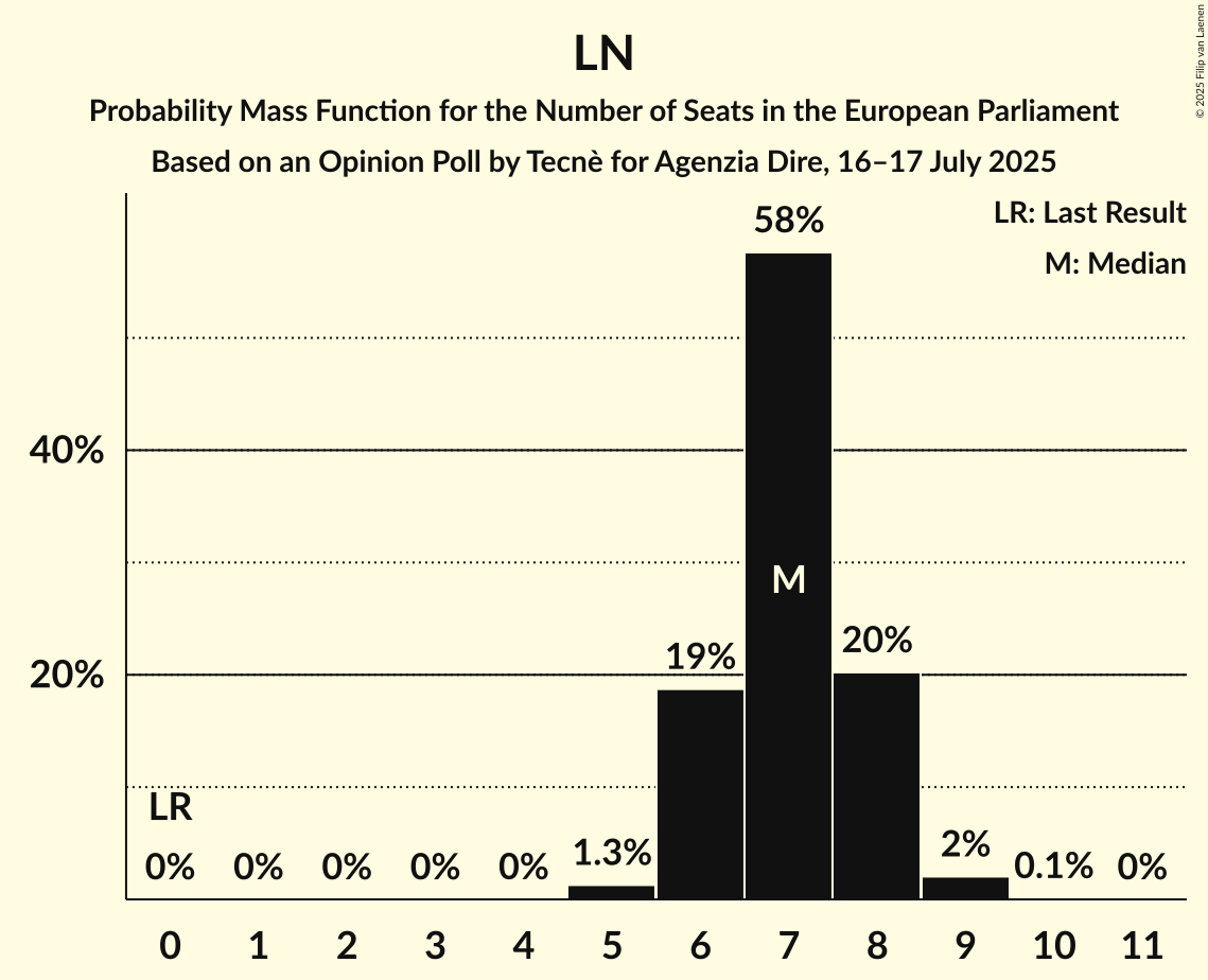 Seats Probability Mass Function Graph with seats probability mass function not yet produced