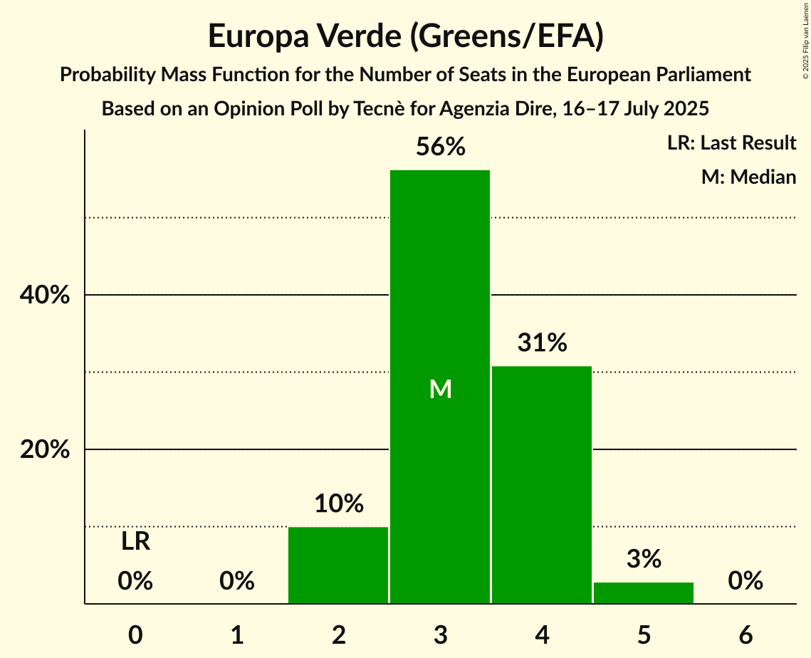 Seats Probability Mass Function Graph with seats probability mass function not yet produced