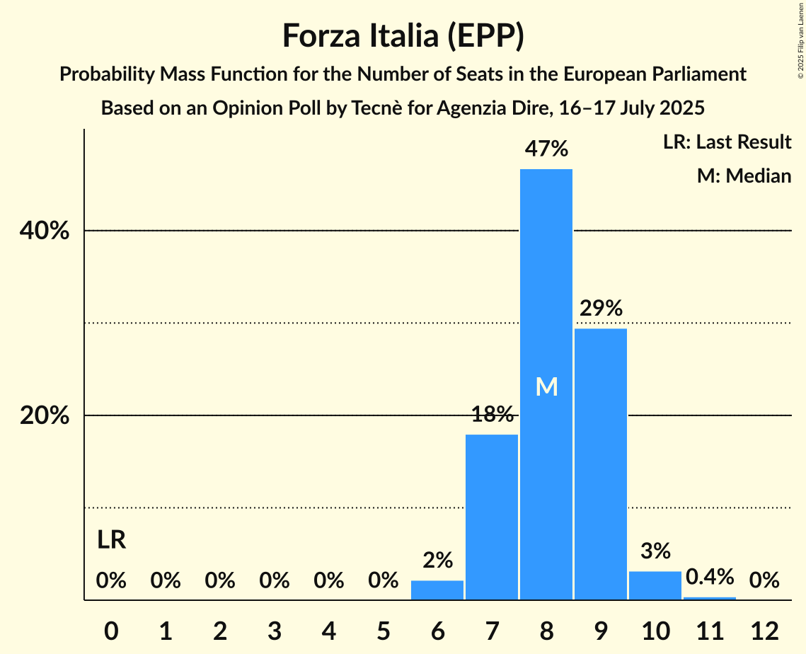 Seats Probability Mass Function Graph with seats probability mass function not yet produced