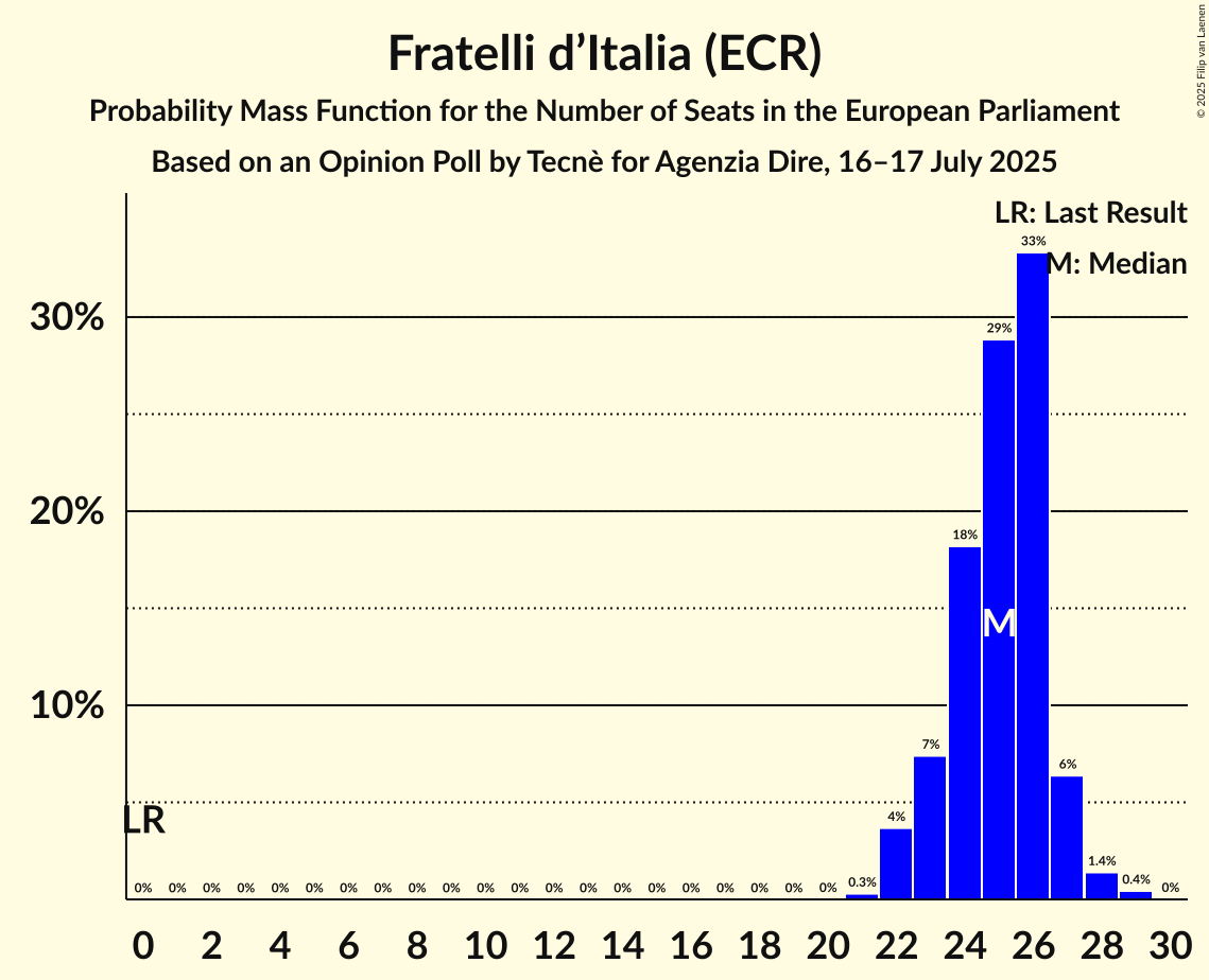 Seats Probability Mass Function Graph with seats probability mass function not yet produced