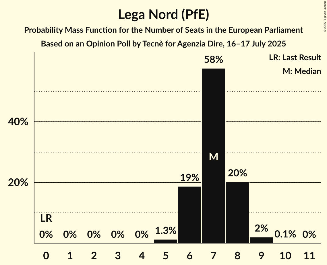 Seats Probability Mass Function Graph with seats probability mass function not yet produced