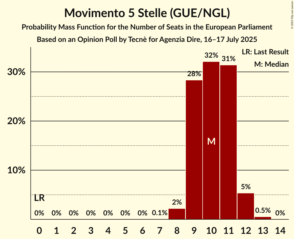 Seats Probability Mass Function Graph with seats probability mass function not yet produced