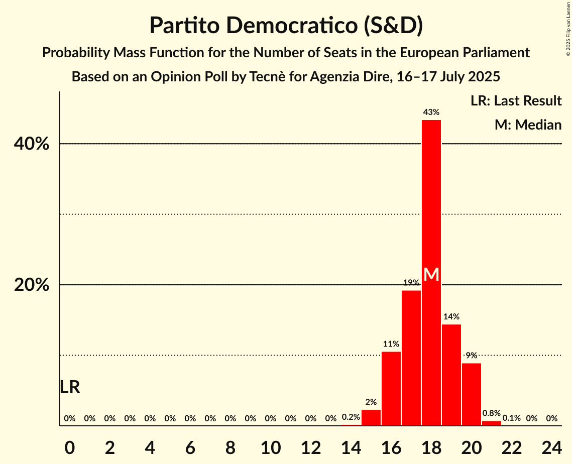 Seats Probability Mass Function Graph with seats probability mass function not yet produced