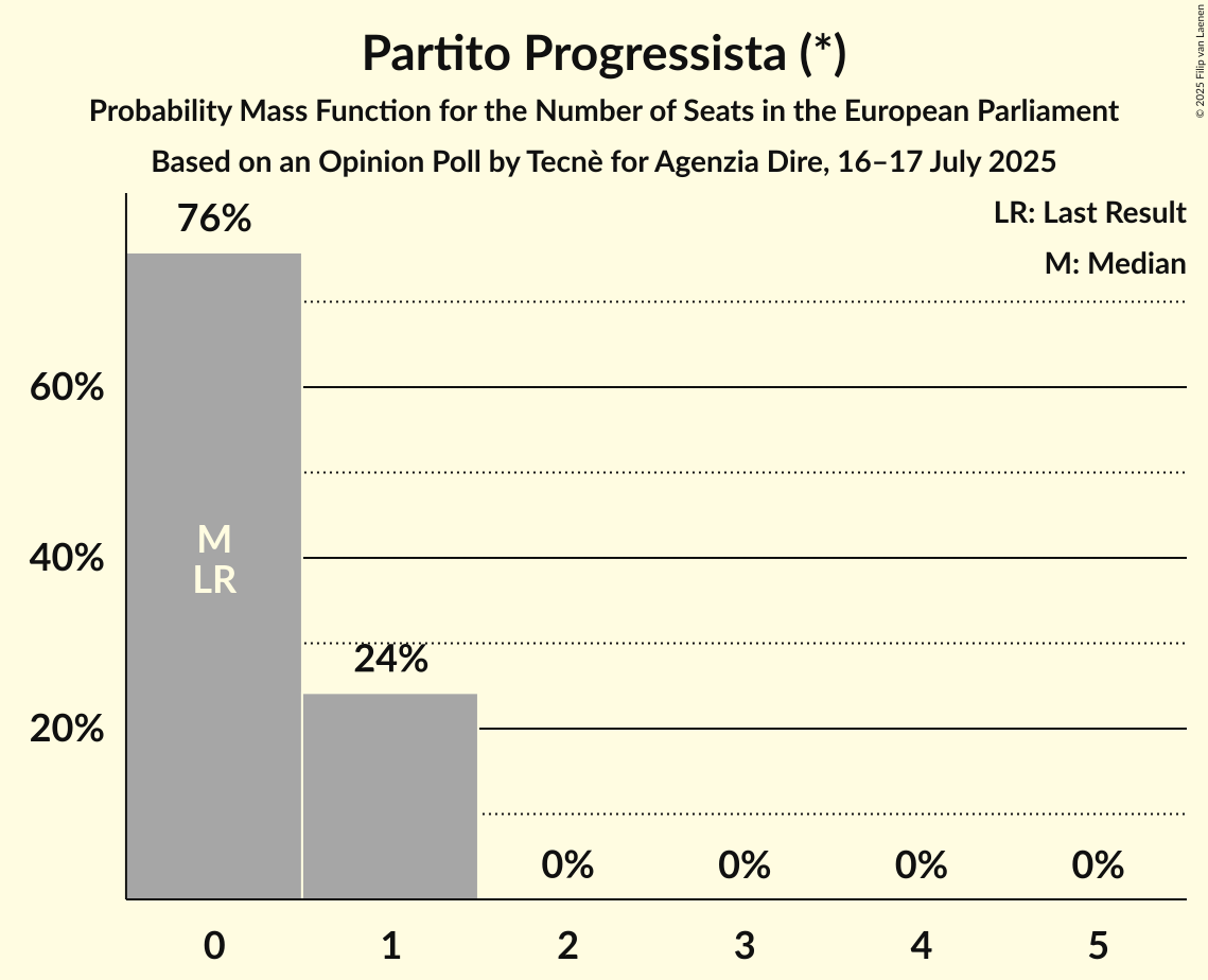 Seats Probability Mass Function Graph with seats probability mass function not yet produced